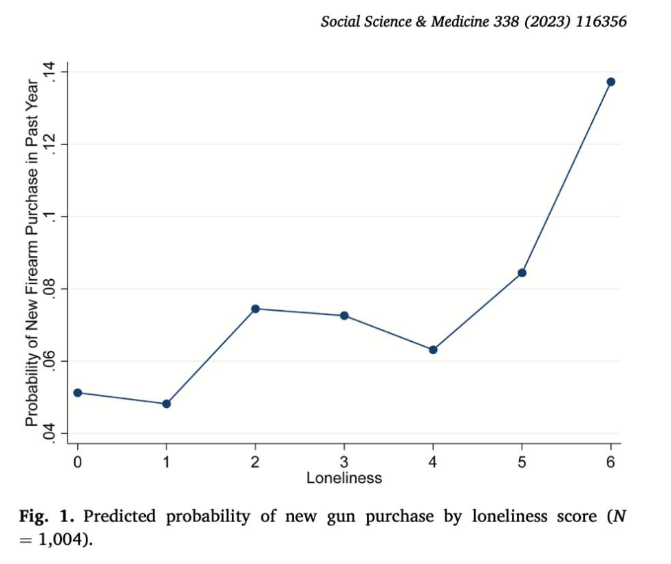 Testa, Tsai publish study showing significant link between loneliness and firearm acquisition among low-income U.S. veterans